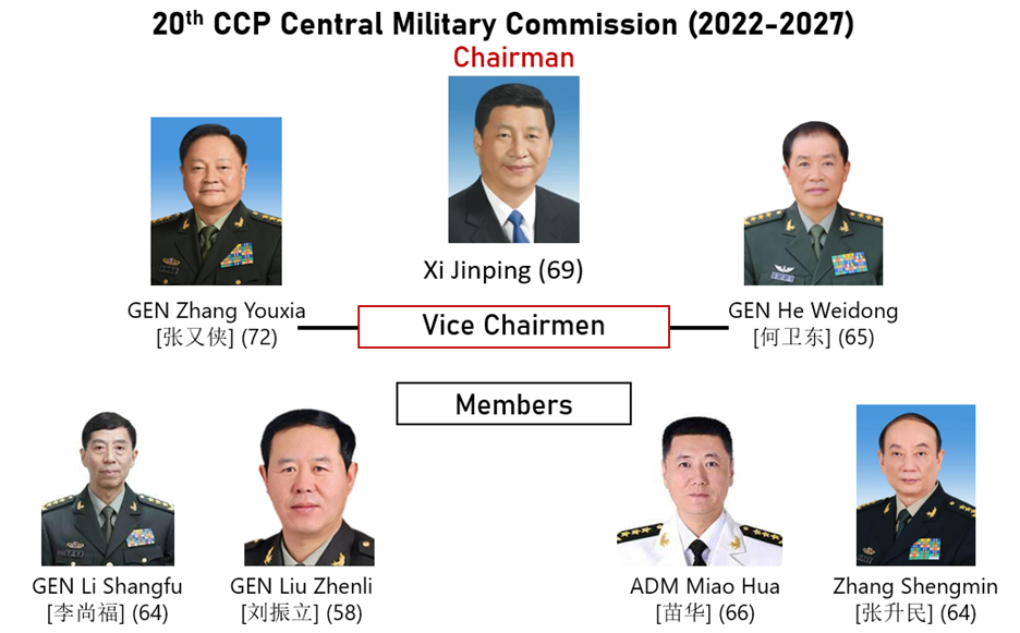 20th CCP Central Military Commission (2022-2027).