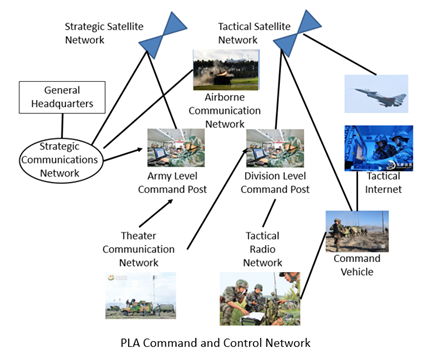 Diagram outlining PLA Command and Control Network
